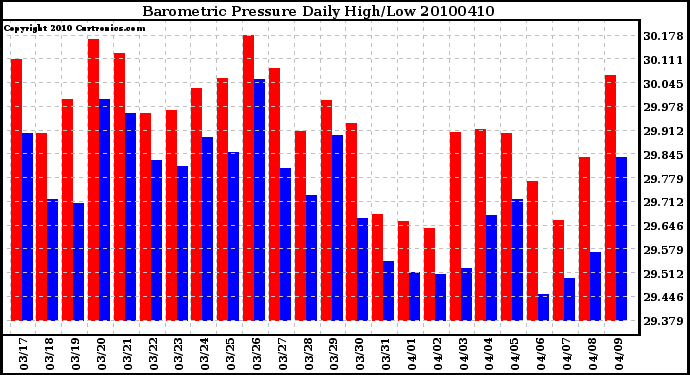 Milwaukee Weather Barometric Pressure Daily High/Low