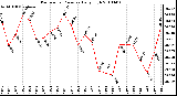 Milwaukee Weather Barometric Pressure Daily High