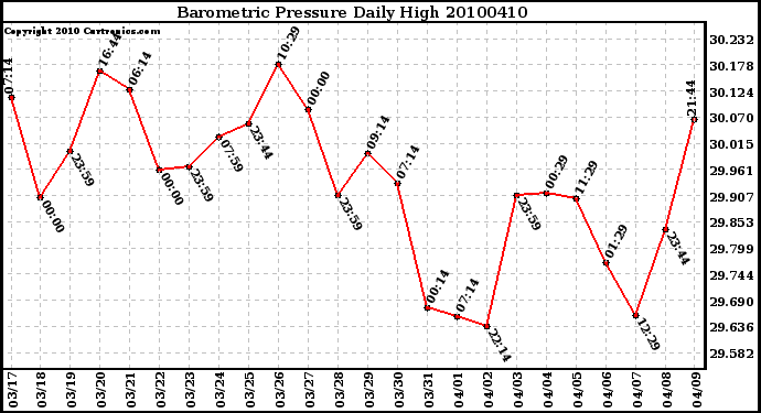 Milwaukee Weather Barometric Pressure Daily High