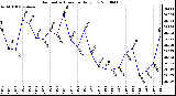 Milwaukee Weather Barometric Pressure Daily Low