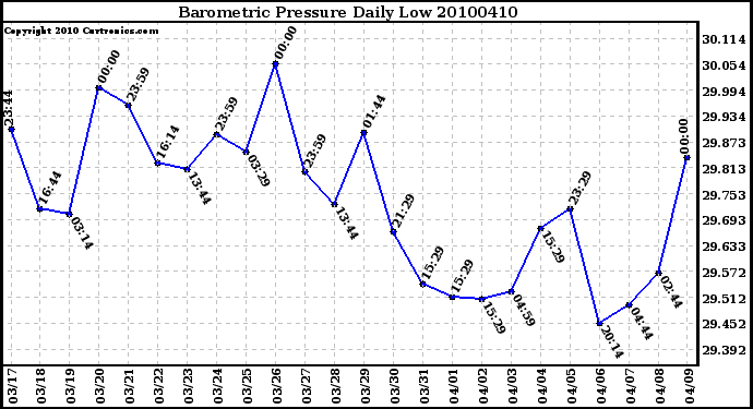 Milwaukee Weather Barometric Pressure Daily Low