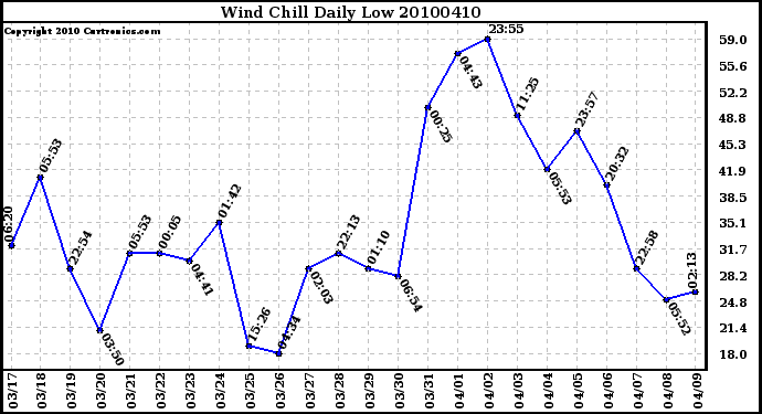 Milwaukee Weather Wind Chill Daily Low