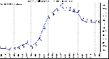 Milwaukee Weather Wind Chill (Last 24 Hours)