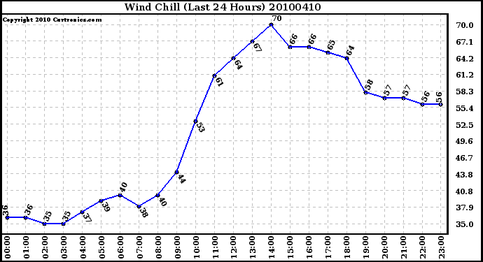 Milwaukee Weather Wind Chill (Last 24 Hours)