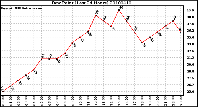 Milwaukee Weather Dew Point (Last 24 Hours)