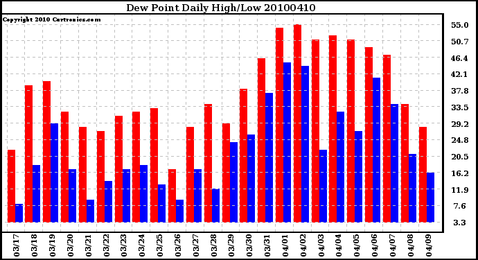 Milwaukee Weather Dew Point Daily High/Low