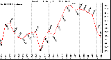 Milwaukee Weather Dew Point Daily High