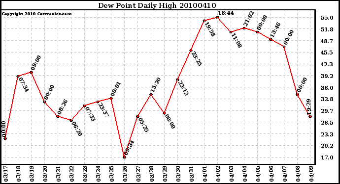 Milwaukee Weather Dew Point Daily High