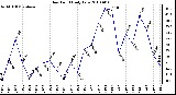 Milwaukee Weather Dew Point Daily Low