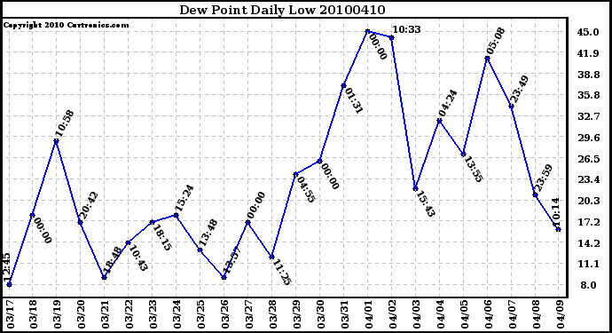 Milwaukee Weather Dew Point Daily Low