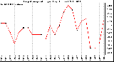 Milwaukee Weather Evapotranspiration per Day (Inches)