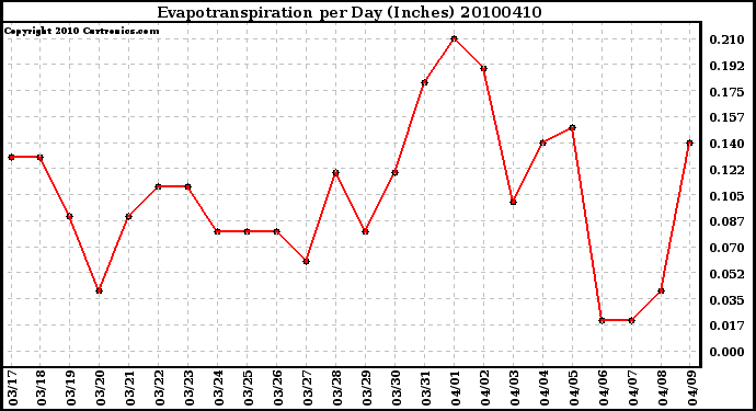 Milwaukee Weather Evapotranspiration per Day (Inches)