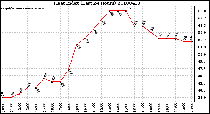 Milwaukee Weather Heat Index (Last 24 Hours)