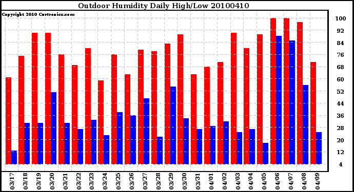 Milwaukee Weather Outdoor Humidity Daily High/Low