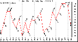 Milwaukee Weather Outdoor Humidity Daily High