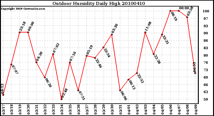 Milwaukee Weather Outdoor Humidity Daily High