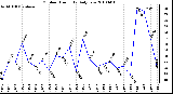 Milwaukee Weather Outdoor Humidity Daily Low