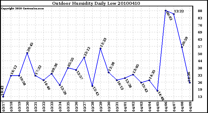 Milwaukee Weather Outdoor Humidity Daily Low