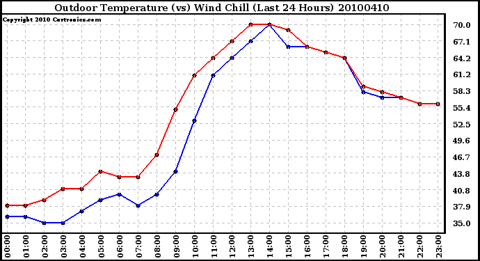 Milwaukee Weather Outdoor Temperature (vs) Wind Chill (Last 24 Hours)