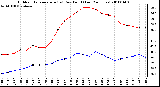 Milwaukee Weather Outdoor Temperature (vs) Dew Point (Last 24 Hours)