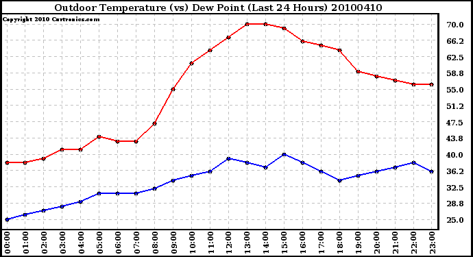 Milwaukee Weather Outdoor Temperature (vs) Dew Point (Last 24 Hours)