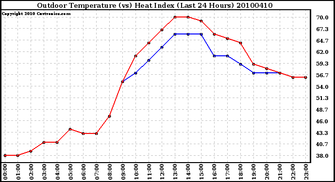 Milwaukee Weather Outdoor Temperature (vs) Heat Index (Last 24 Hours)