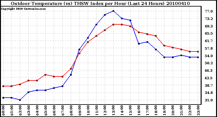 Milwaukee Weather Outdoor Temperature (vs) THSW Index per Hour (Last 24 Hours)