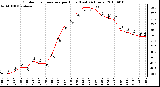 Milwaukee Weather Outdoor Temperature per Hour (Last 24 Hours)