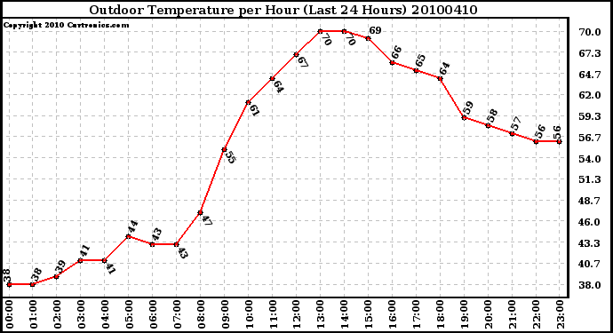 Milwaukee Weather Outdoor Temperature per Hour (Last 24 Hours)