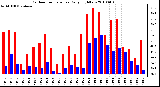 Milwaukee Weather Outdoor Temperature Daily High/Low