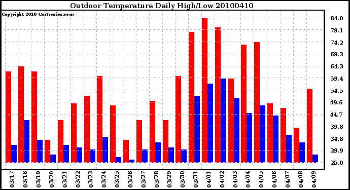 Milwaukee Weather Outdoor Temperature Daily High/Low