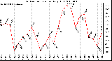 Milwaukee Weather Outdoor Temperature Daily High