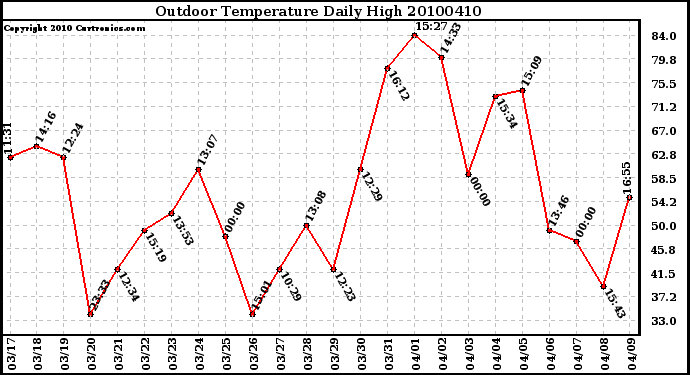 Milwaukee Weather Outdoor Temperature Daily High