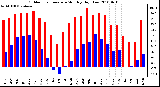 Milwaukee Weather Outdoor Temperature Monthly High/Low