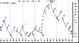 Milwaukee Weather Outdoor Temperature Daily Low