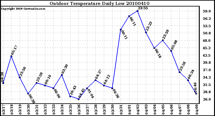 Milwaukee Weather Outdoor Temperature Daily Low