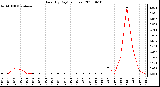 Milwaukee Weather Rain (By Day) (inches)