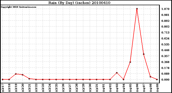 Milwaukee Weather Rain (By Day) (inches)