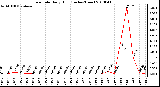 Milwaukee Weather Rain Rate Daily High (Inches/Hour)