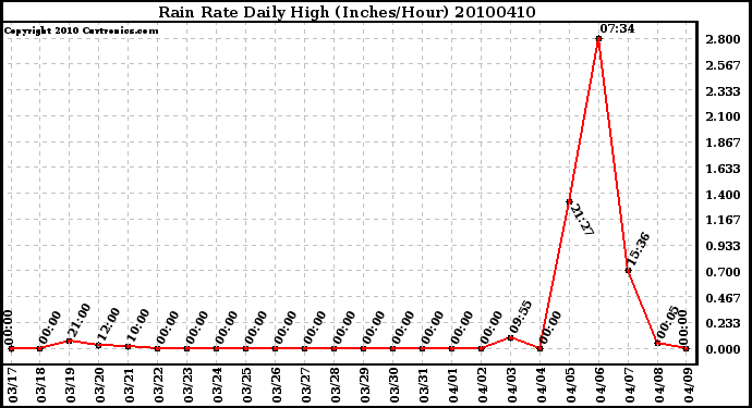 Milwaukee Weather Rain Rate Daily High (Inches/Hour)