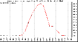 Milwaukee Weather Average Solar Radiation per Hour W/m2 (Last 24 Hours)