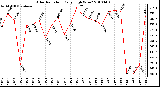 Milwaukee Weather Solar Radiation Daily High W/m2