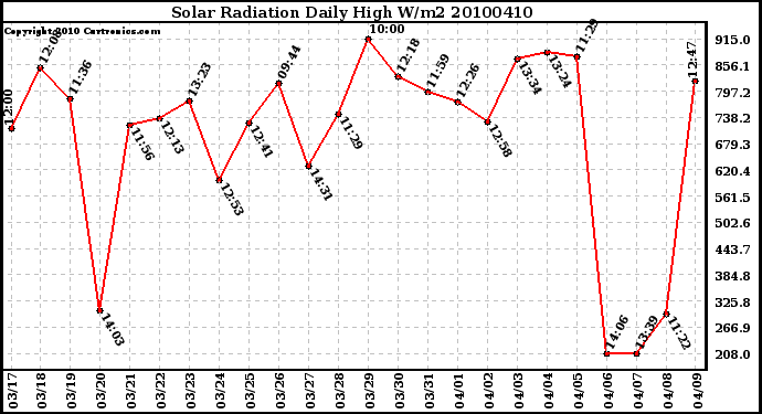 Milwaukee Weather Solar Radiation Daily High W/m2