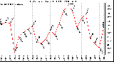 Milwaukee Weather THSW Index Daily High (F)