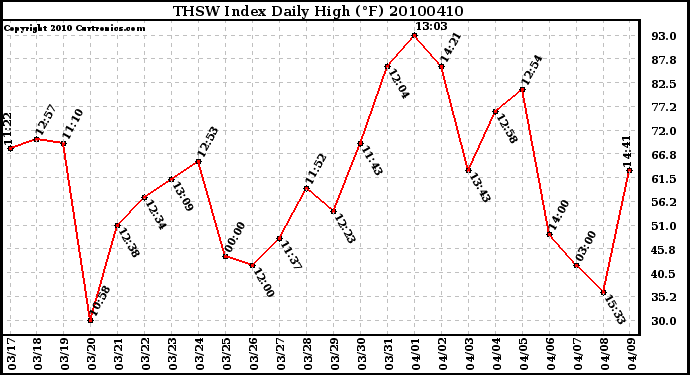 Milwaukee Weather THSW Index Daily High (F)