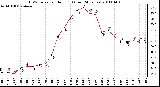 Milwaukee Weather THSW Index per Hour (F) (Last 24 Hours)