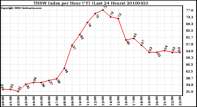 Milwaukee Weather THSW Index per Hour (F) (Last 24 Hours)