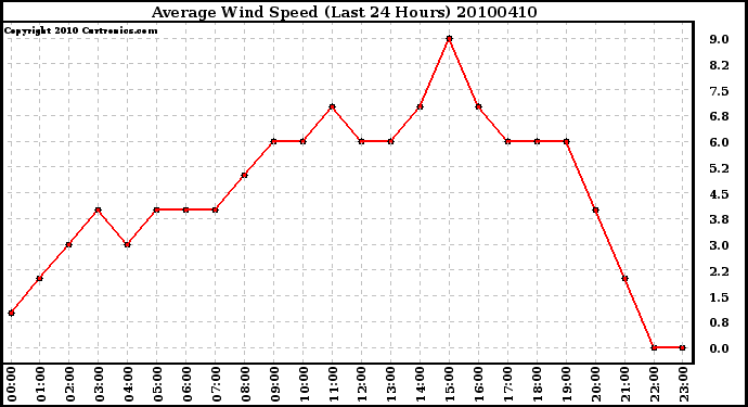 Milwaukee Weather Average Wind Speed (Last 24 Hours)