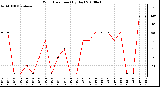 Milwaukee Weather Wind Direction (By Day)