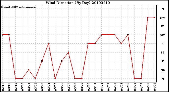 Milwaukee Weather Wind Direction (By Day)